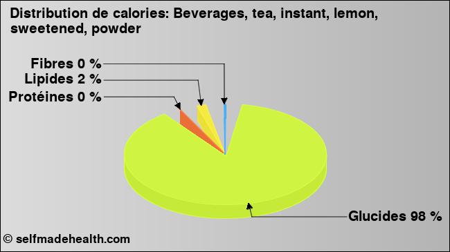 Calories: Beverages, tea, instant, lemon, sweetened, powder (diagramme, valeurs nutritives)