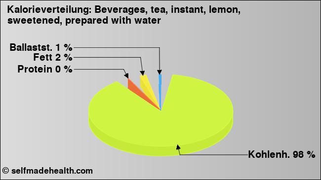 Kalorienverteilung: Beverages, tea, instant, lemon, sweetened, prepared with water (Grafik, Nährwerte)