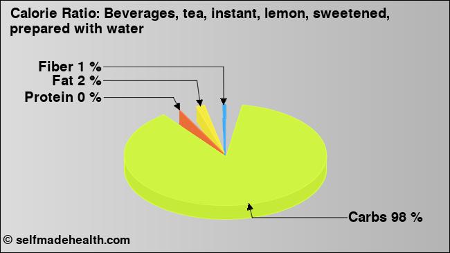 Calorie ratio: Beverages, tea, instant, lemon, sweetened, prepared with water (chart, nutrition data)