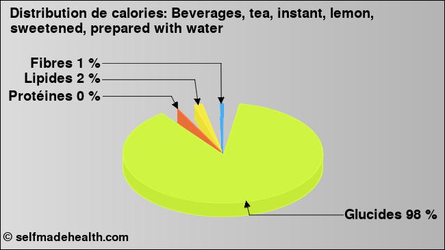 Calories: Beverages, tea, instant, lemon, sweetened, prepared with water (diagramme, valeurs nutritives)