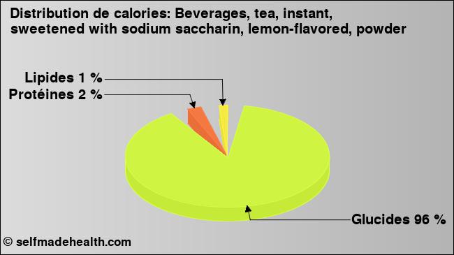 Calories: Beverages, tea, instant, sweetened with sodium saccharin, lemon-flavored, powder (diagramme, valeurs nutritives)