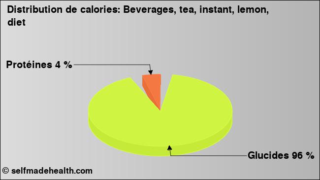 Calories: Beverages, tea, instant, lemon, diet (diagramme, valeurs nutritives)