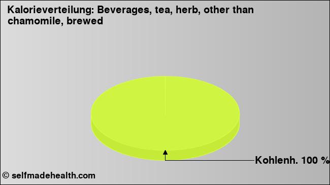 Kalorienverteilung: Beverages, tea, herb, other than chamomile, brewed (Grafik, Nährwerte)