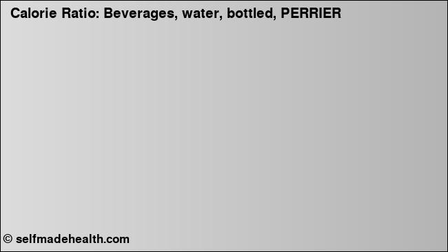 Calorie ratio: Beverages, water, bottled, PERRIER (chart, nutrition data)