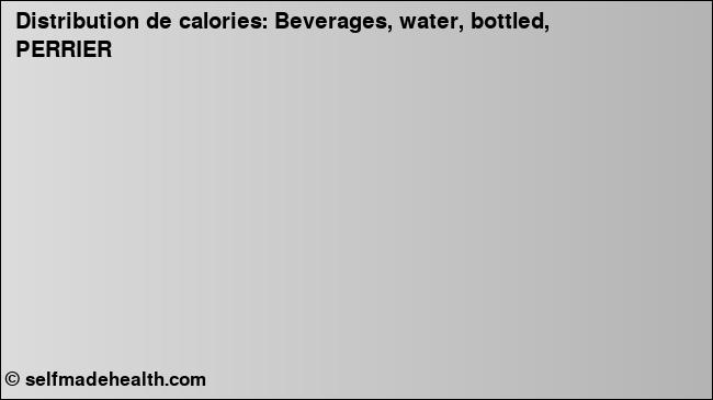 Calories: Beverages, water, bottled, PERRIER (diagramme, valeurs nutritives)
