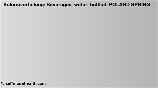 Kalorienverteilung: Beverages, water, bottled, POLAND SPRING (Grafik, Nährwerte)