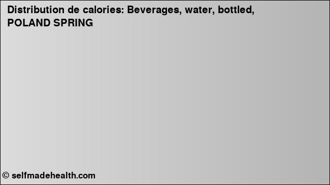 Calories: Beverages, water, bottled, POLAND SPRING (diagramme, valeurs nutritives)