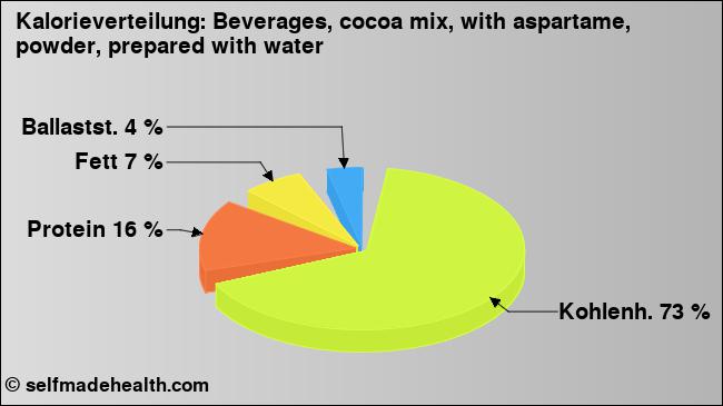 Kalorienverteilung: Beverages, cocoa mix, with aspartame, powder, prepared with water (Grafik, Nährwerte)