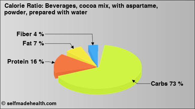 Calorie ratio: Beverages, cocoa mix, with aspartame, powder, prepared with water (chart, nutrition data)