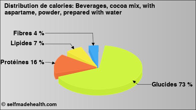 Calories: Beverages, cocoa mix, with aspartame, powder, prepared with water (diagramme, valeurs nutritives)