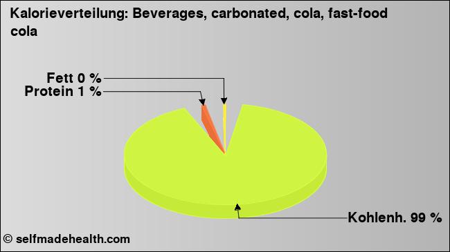 Kalorienverteilung: Beverages, carbonated, cola, fast-food cola (Grafik, Nährwerte)