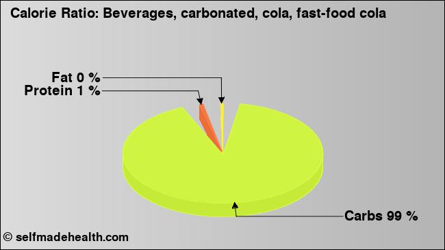 Calorie ratio: Beverages, carbonated, cola, fast-food cola (chart, nutrition data)