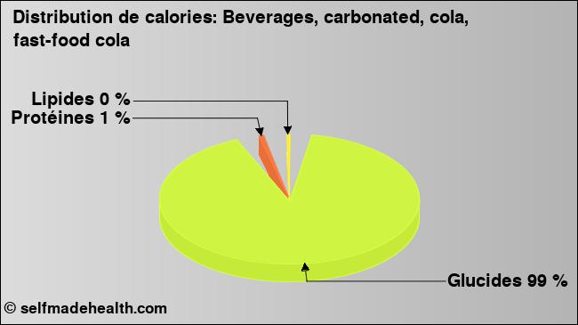 Calories: Beverages, carbonated, cola, fast-food cola (diagramme, valeurs nutritives)