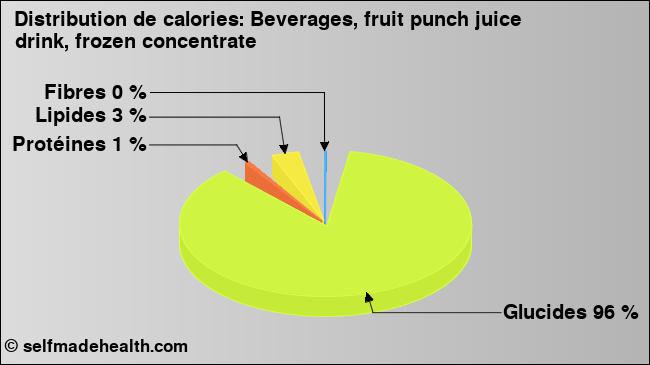 Calories: Beverages, fruit punch juice drink, frozen concentrate (diagramme, valeurs nutritives)