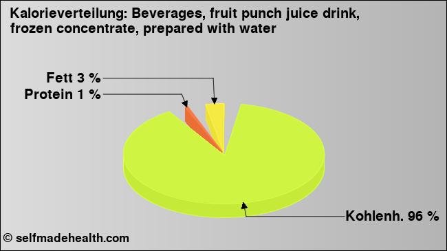 Kalorienverteilung: Beverages, fruit punch juice drink, frozen concentrate, prepared with water (Grafik, Nährwerte)