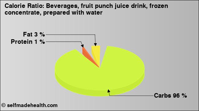 Calorie ratio: Beverages, fruit punch juice drink, frozen concentrate, prepared with water (chart, nutrition data)