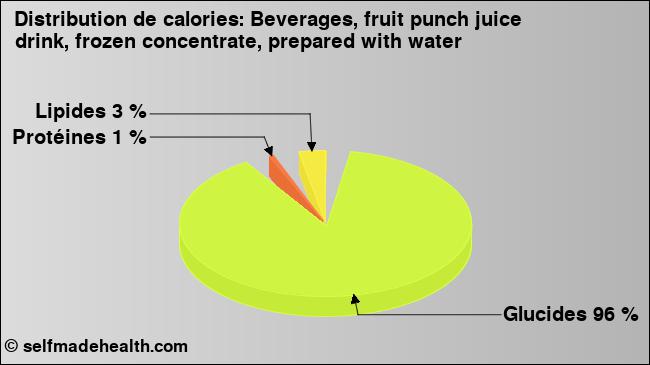 Calories: Beverages, fruit punch juice drink, frozen concentrate, prepared with water (diagramme, valeurs nutritives)