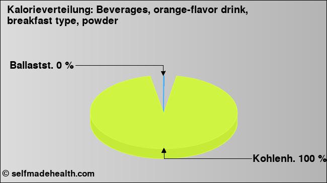 Kalorienverteilung: Beverages, orange-flavor drink, breakfast type, powder (Grafik, Nährwerte)