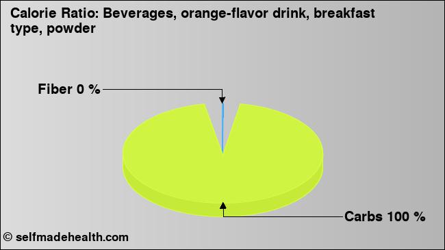Calorie ratio: Beverages, orange-flavor drink, breakfast type, powder (chart, nutrition data)