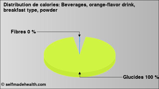 Calories: Beverages, orange-flavor drink, breakfast type, powder (diagramme, valeurs nutritives)