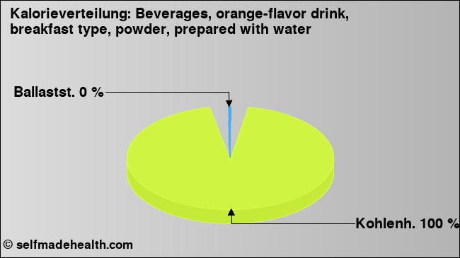 Kalorienverteilung: Beverages, orange-flavor drink, breakfast type, powder, prepared with water (Grafik, Nährwerte)