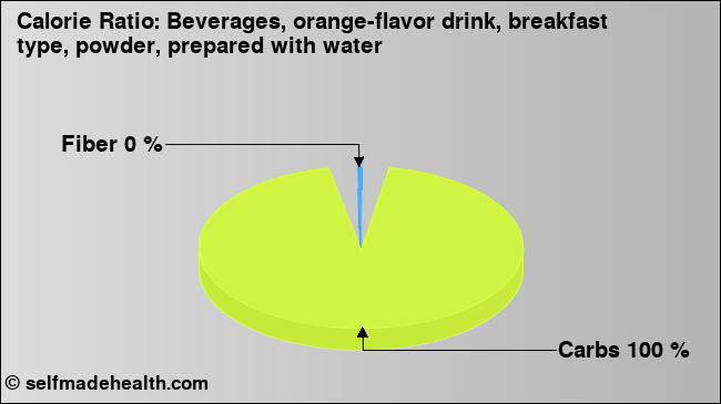 Calorie ratio: Beverages, orange-flavor drink, breakfast type, powder, prepared with water (chart, nutrition data)
