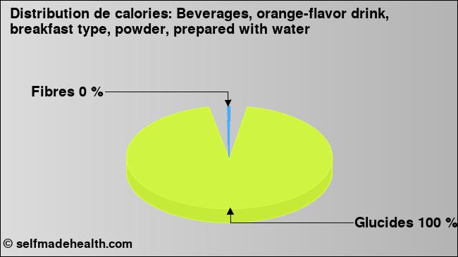 Calories: Beverages, orange-flavor drink, breakfast type, powder, prepared with water (diagramme, valeurs nutritives)