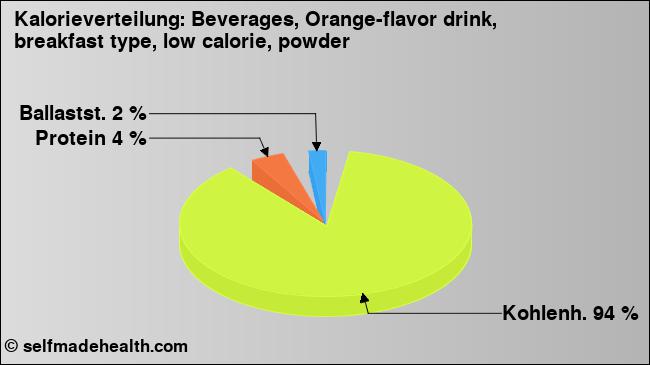 Kalorienverteilung: Beverages, Orange-flavor drink, breakfast type, low calorie, powder (Grafik, Nährwerte)