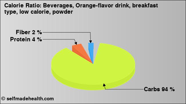Calorie ratio: Beverages, Orange-flavor drink, breakfast type, low calorie, powder (chart, nutrition data)