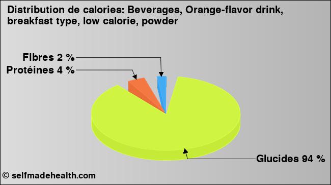 Calories: Beverages, Orange-flavor drink, breakfast type, low calorie, powder (diagramme, valeurs nutritives)
