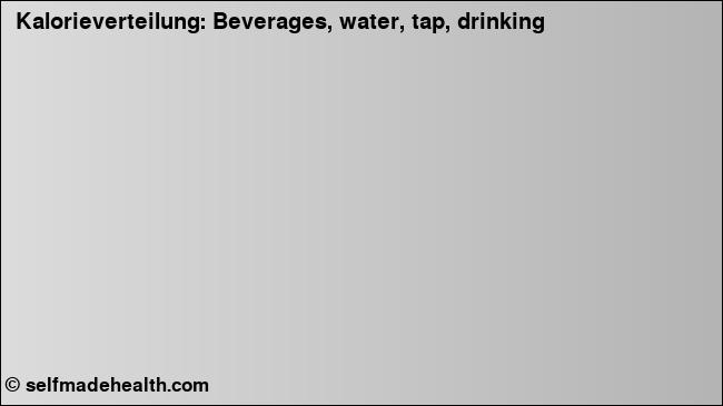 Kalorienverteilung: Beverages, water, tap, drinking (Grafik, Nährwerte)