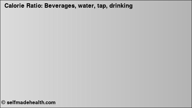 Calorie ratio: Beverages, water, tap, drinking (chart, nutrition data)