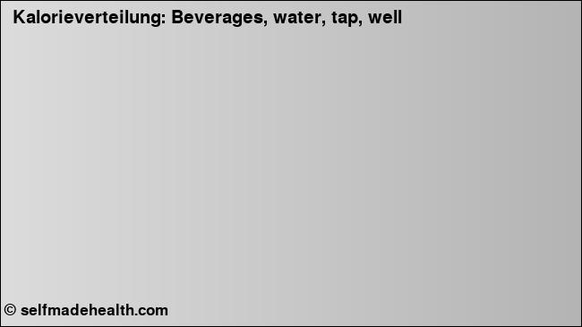 Kalorienverteilung: Beverages, water, tap, well (Grafik, Nährwerte)