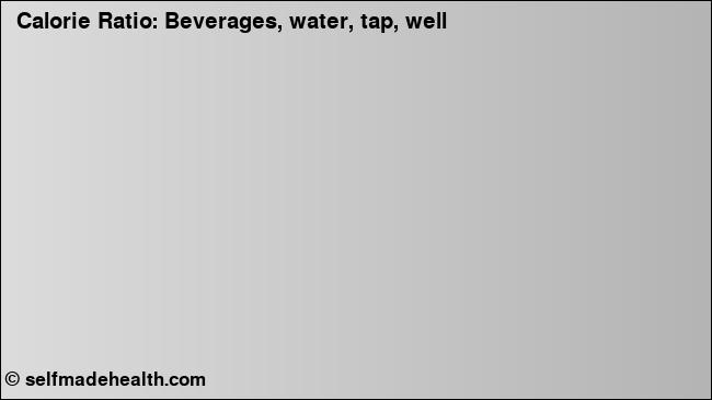Calorie ratio: Beverages, water, tap, well (chart, nutrition data)