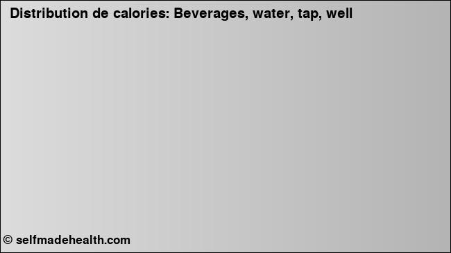Calories: Beverages, water, tap, well (diagramme, valeurs nutritives)