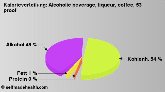 Kalorienverteilung: Alcoholic beverage, liqueur, coffee, 53 proof (Grafik, Nährwerte)