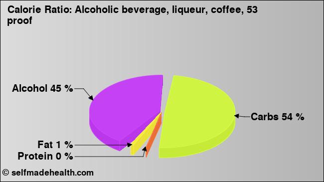 Calorie ratio: Alcoholic beverage, liqueur, coffee, 53 proof (chart, nutrition data)