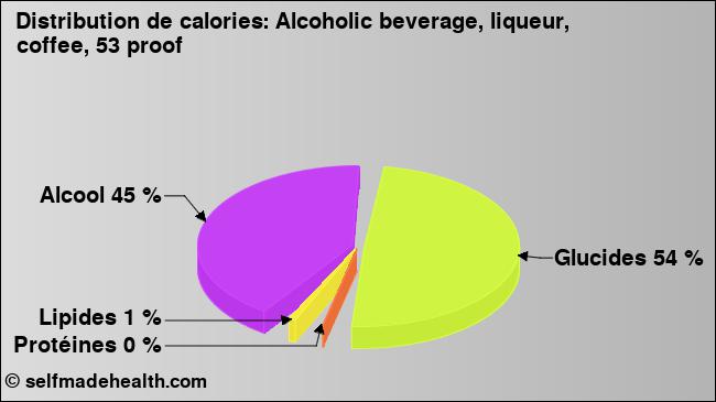 Calories: Alcoholic beverage, liqueur, coffee, 53 proof (diagramme, valeurs nutritives)