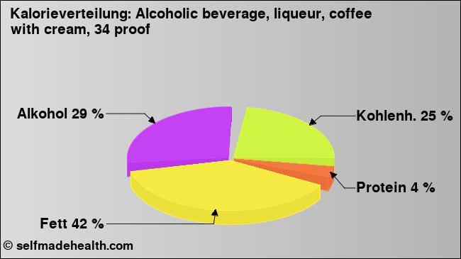 Kalorienverteilung: Alcoholic beverage, liqueur, coffee with cream, 34 proof (Grafik, Nährwerte)