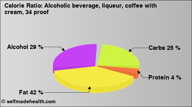 Calorie ratio: Alcoholic beverage, liqueur, coffee with cream, 34 proof (chart, nutrition data)
