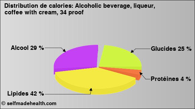 Calories: Alcoholic beverage, liqueur, coffee with cream, 34 proof (diagramme, valeurs nutritives)