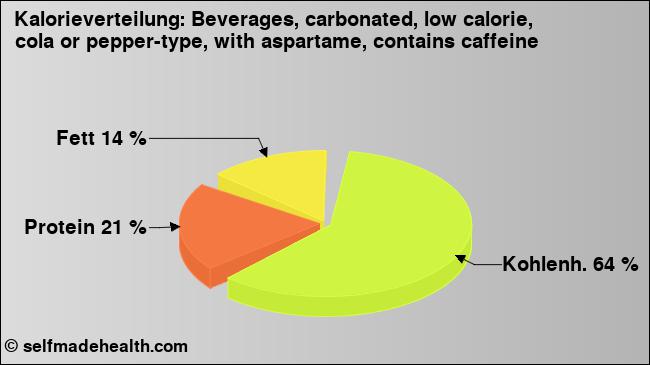 Kalorienverteilung: Beverages, carbonated, low calorie, cola or pepper-type, with aspartame, contains caffeine (Grafik, Nährwerte)