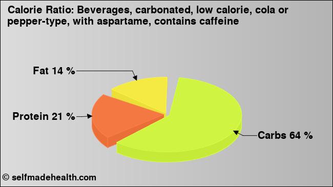 Calorie ratio: Beverages, carbonated, low calorie, cola or pepper-type, with aspartame, contains caffeine (chart, nutrition data)