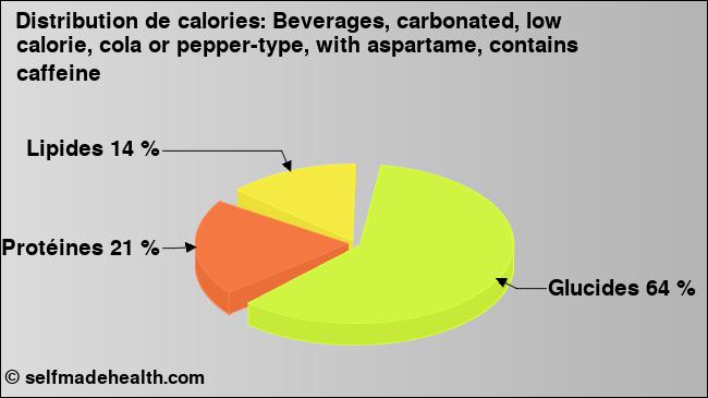 Calories: Beverages, carbonated, low calorie, cola or pepper-type, with aspartame, contains caffeine (diagramme, valeurs nutritives)