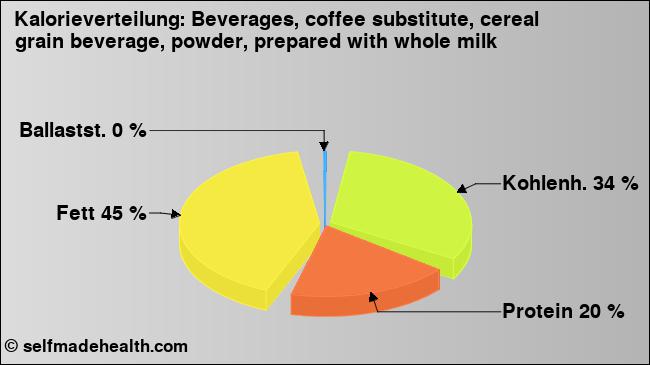 Kalorienverteilung: Beverages, coffee substitute, cereal grain beverage, powder, prepared with whole milk (Grafik, Nährwerte)