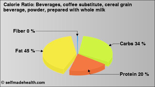 Calorie ratio: Beverages, coffee substitute, cereal grain beverage, powder, prepared with whole milk (chart, nutrition data)