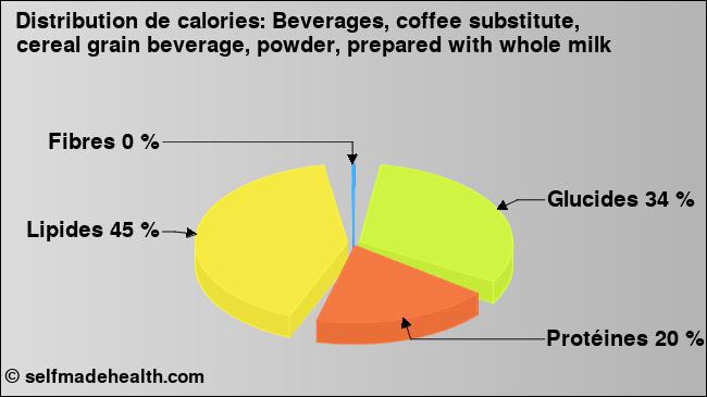 Calories: Beverages, coffee substitute, cereal grain beverage, powder, prepared with whole milk (diagramme, valeurs nutritives)