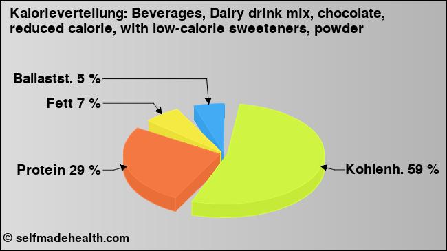 Kalorienverteilung: Beverages, Dairy drink mix, chocolate, reduced calorie, with low-calorie sweeteners, powder (Grafik, Nährwerte)
