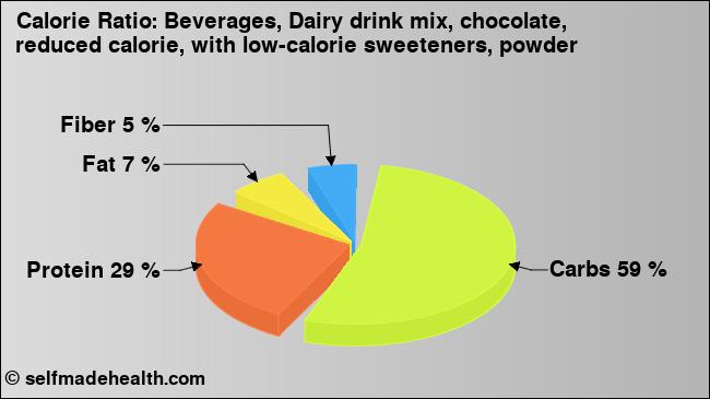Calorie ratio: Beverages, Dairy drink mix, chocolate, reduced calorie, with low-calorie sweeteners, powder (chart, nutrition data)