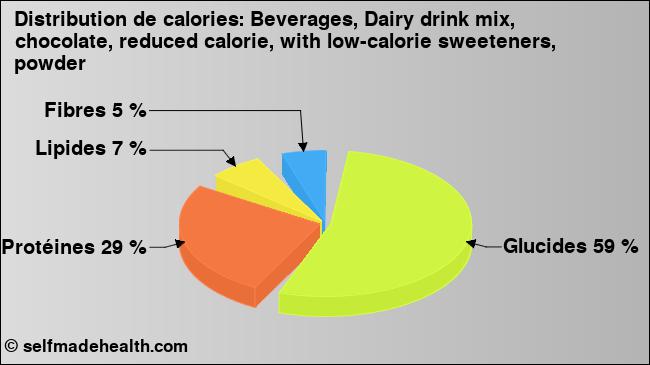 Calories: Beverages, Dairy drink mix, chocolate, reduced calorie, with low-calorie sweeteners, powder (diagramme, valeurs nutritives)
